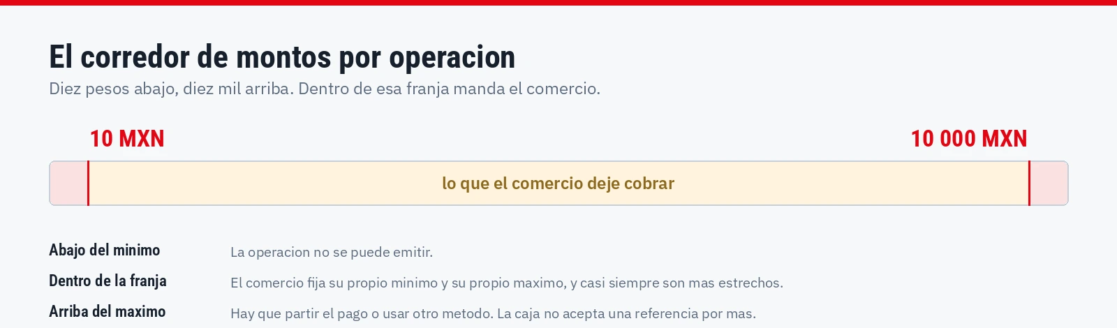 El corredor de montos por operación de una referencia, de diez a diez mil pesos