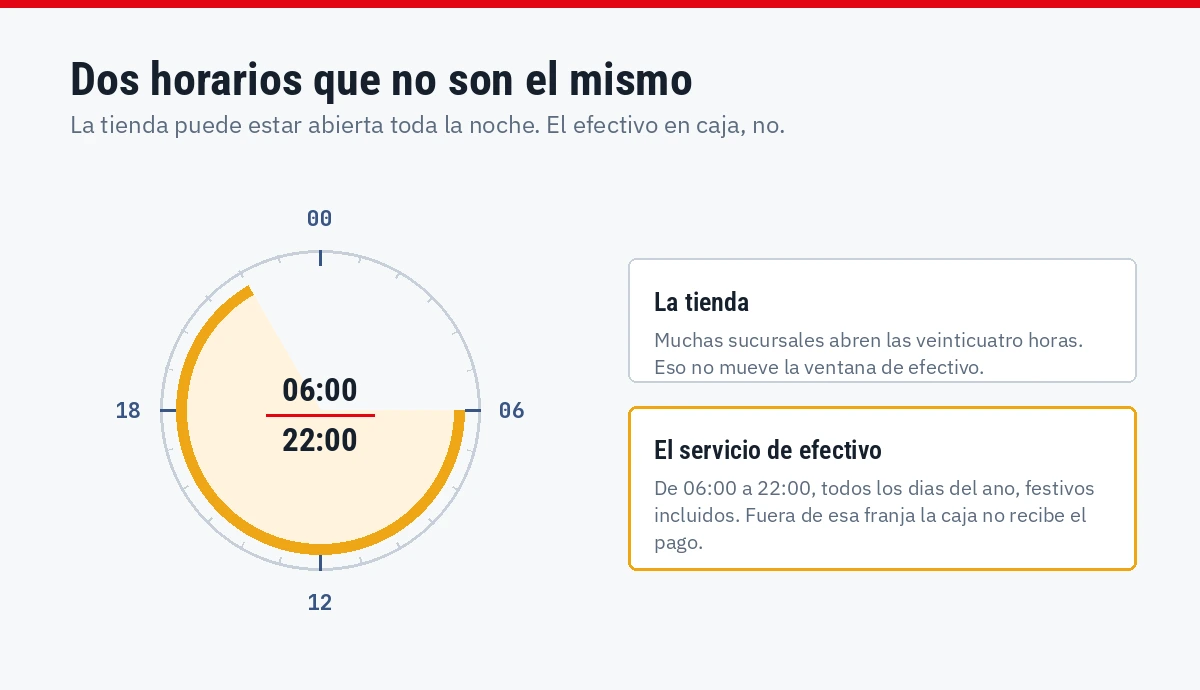Reloj de veinticuatro horas con la ventana de efectivo marcada de seis de la mañana a diez de la noche